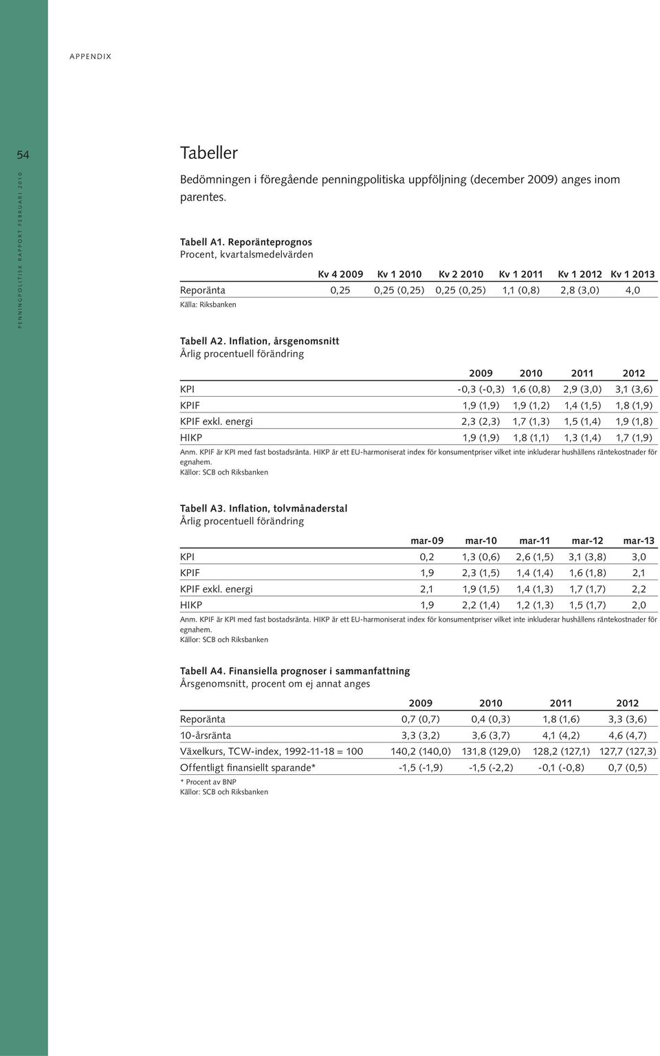 Inflation, årsgenomsnitt Årlig procentuell förändring KPI -0,3 (-0,3) 1,6 (0,8) 2,9 (3,0) 3,1 (3,6) KPIF 1,9 (1,9) 1,9 (1,2) 1,4 (1,5) 1,8 (1,9) KPIF exkl.