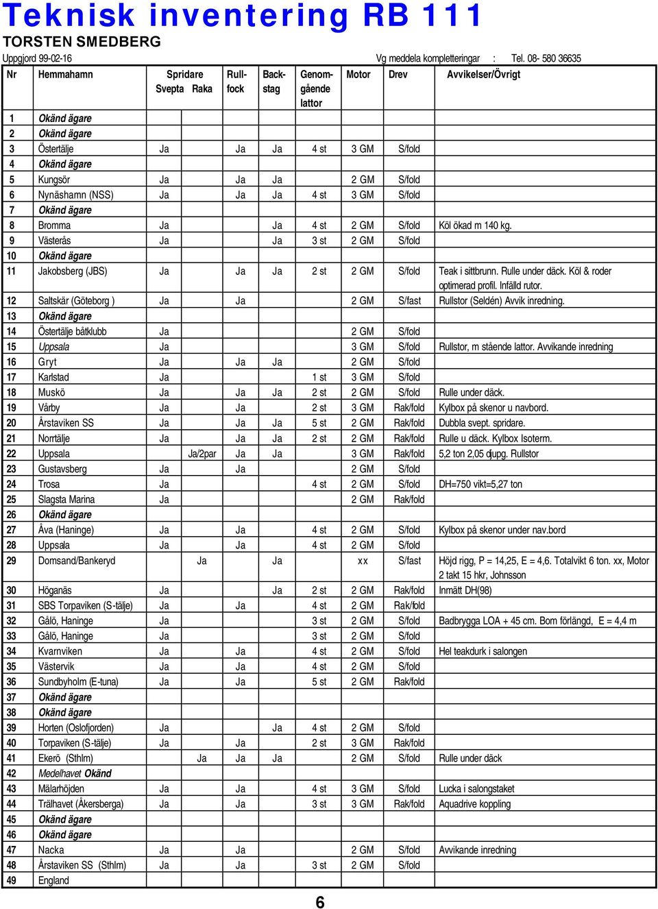 Kungsör Ja Ja Ja 2 GM S/fold 6 Nynäshamn (NSS) Ja Ja Ja 4 st 3 GM S/fold 7 Okänd ägare 8 Bromma Ja Ja 4 st 2 GM S/fold Köl ökad m 140 kg.