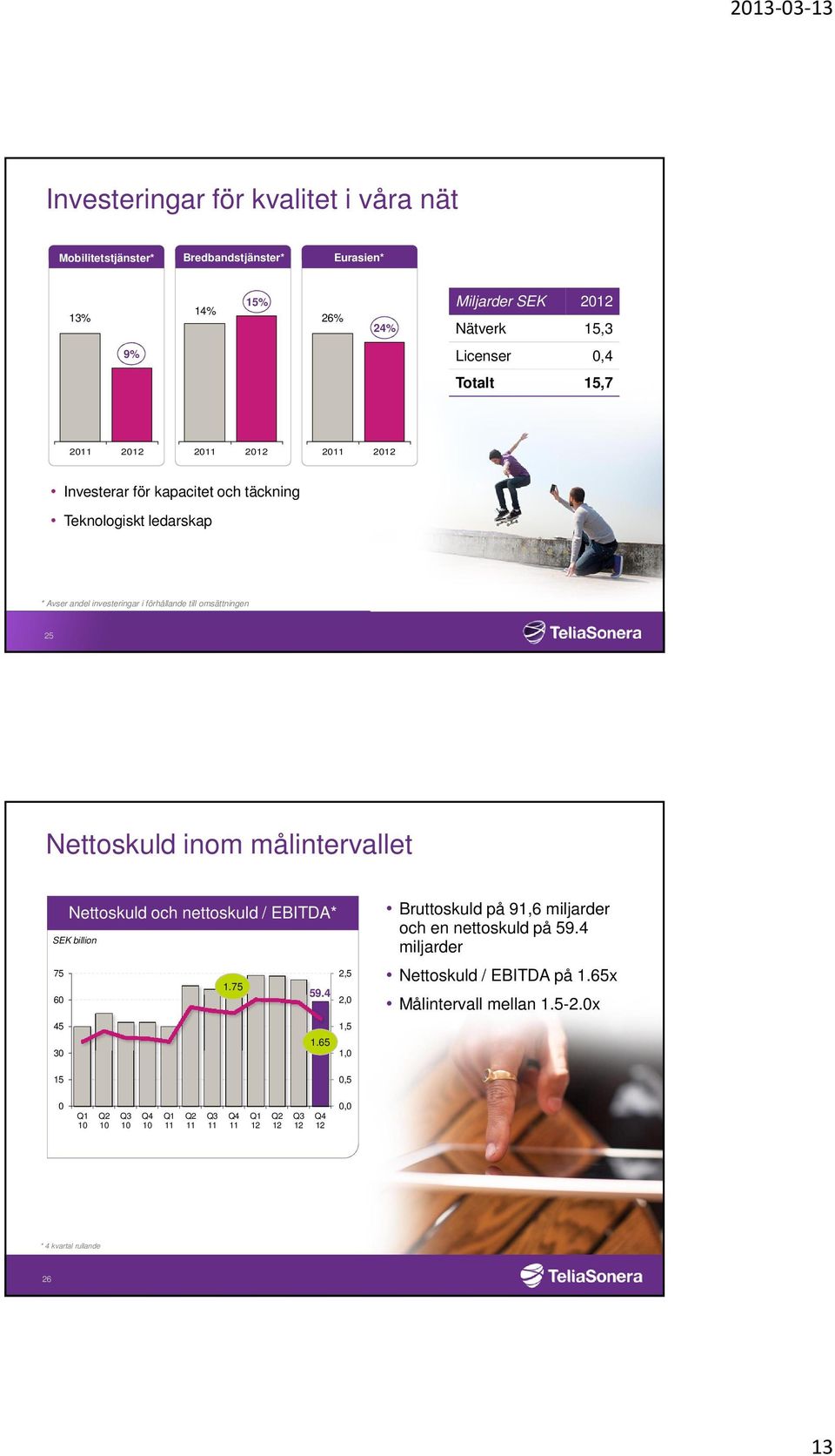 till omsättningen 25 Nettoskuld inom målintervallet Nettoskuld och nettoskuld / EBITDA* SEK billion 75 6 45 3 1.75 2,5 59.4 2, 1.