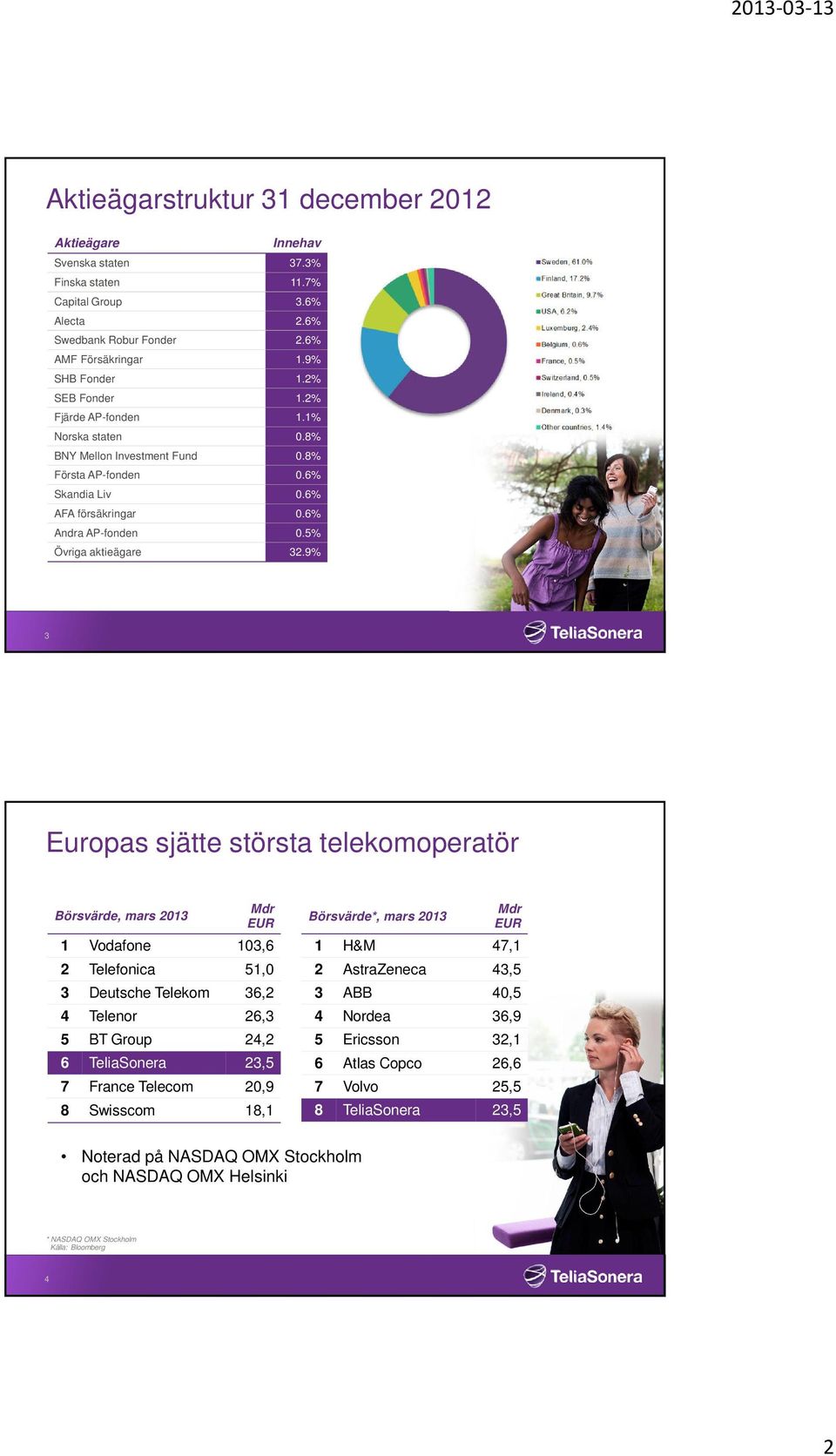 9% 3 Europas sjätte största telekomoperatör Börsvärde, mars 213 Mdr EUR 1 Vodafone 3,6 2 Telefonica 51, 3 Deutsche Telekom 36,2 4 Telenor 26,3 5 BT Group 24,2 6 TeliaSonera 23,5 7 France Telecom 2,9