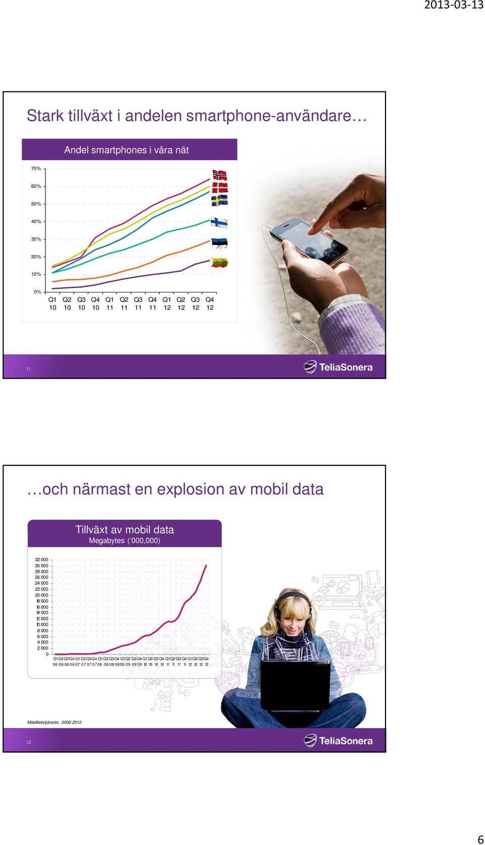 data Tillväxt av mobil data Megabytes (,) 32 3 28 26 24 22 2 18 16