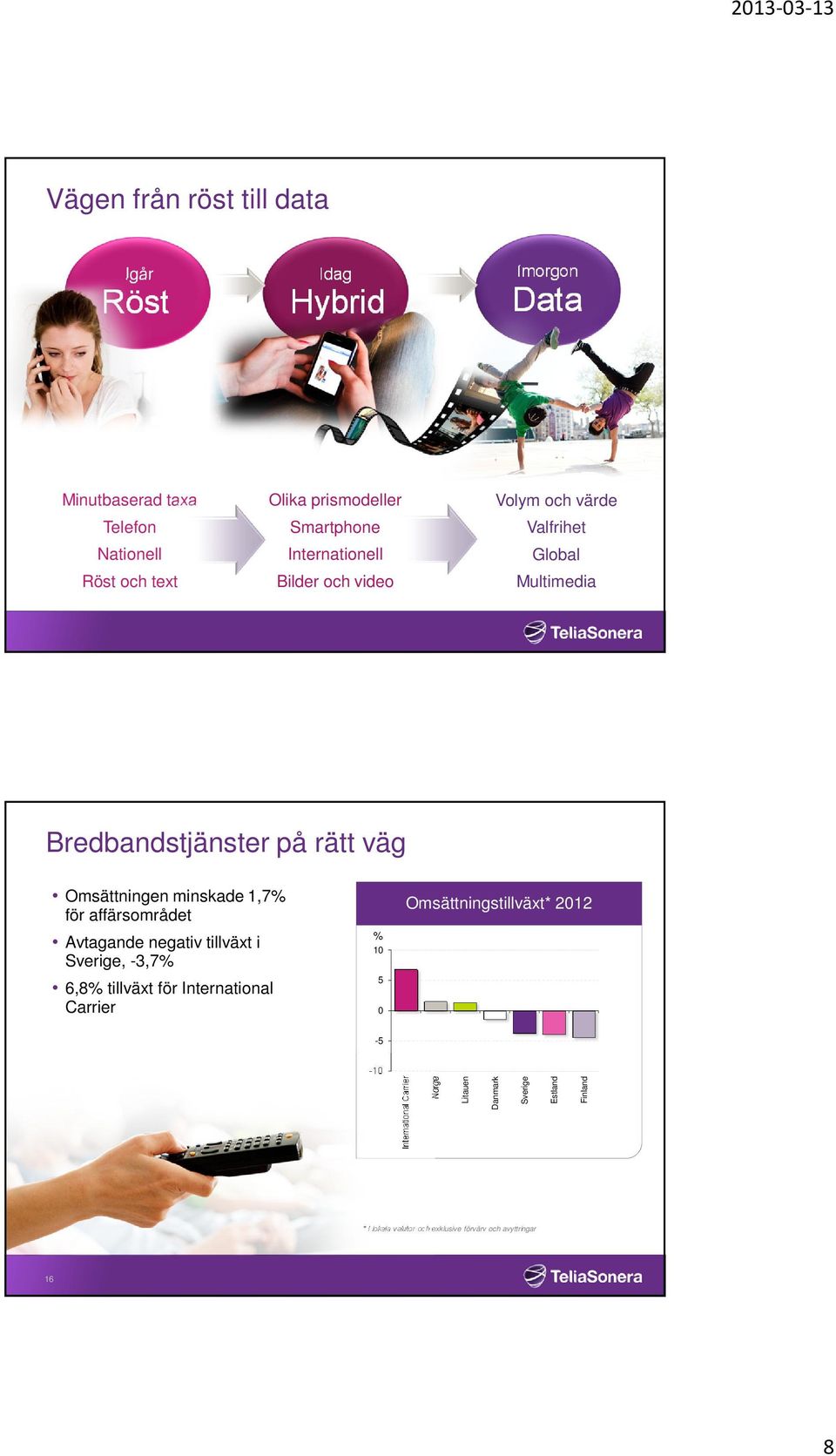 minskade 1,7% för affärsområdet Avtagande negativ tillväxt i Sverige, -3,7% 6,8% tillväxt för International Carrier % 5