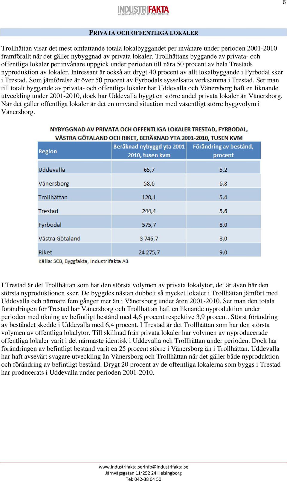 Intressant är också att drygt 40 procent av allt lokalbyggande i Fyrbodal sker i Trestad. Som jämförelse är över 50 procent av Fyrbodals sysselsatta verksamma i Trestad.