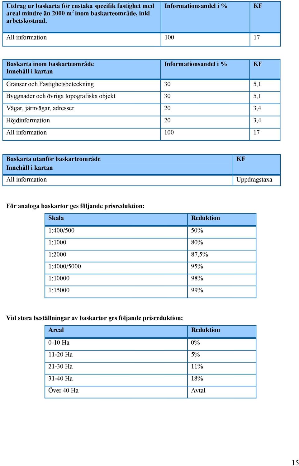 objekt 30 5,1 Vägar, järnvägar, adresser 20 3,4 Höjdinformation 20 3,4 All information 100 17 Baskarta utanför baskarteområde Innehåll i kartan All information KF Uppdragstaxa För analoga