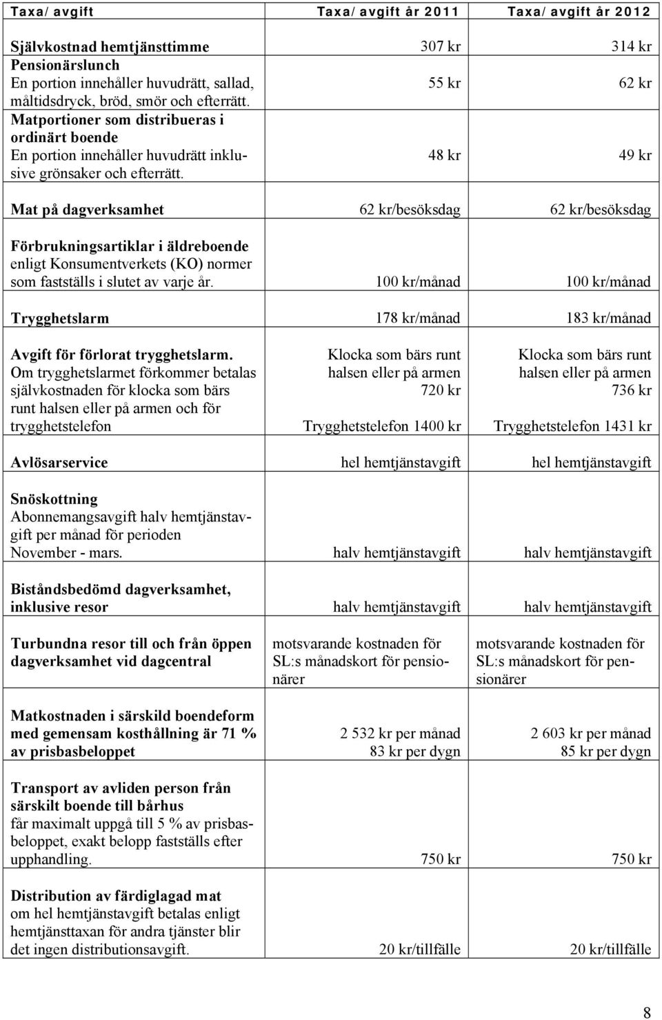 48 kr 49 kr Mat på dagverksamhet 62 kr/besöksdag 62 kr/besöksdag Förbrukningsartiklar i äldreboende enligt Konsumentverkets (KO) normer som fastställs i slutet av varje år.