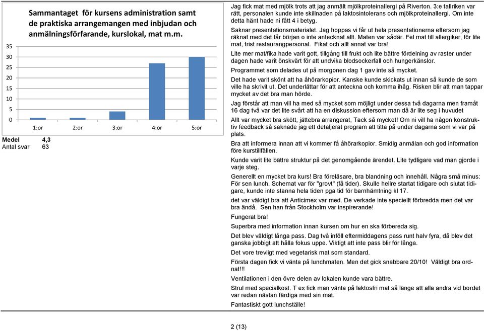 Jag hoppas vi får ut hela presentationerna eftersom jag räknat med det får början o inte antecknat allt. Maten var sådär. Fel mat till allergiker, för lite mat, trist restaurangpersonal.