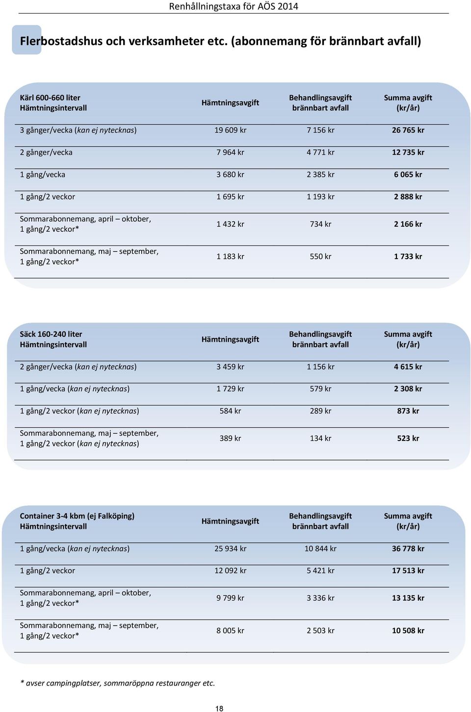 1 695 kr 1 193 kr 2 888 kr Sommarabonnemang, april oktober, Sommarabonnemang, maj september, 1 432 kr 734 kr 2 166 kr 1 183 kr 550 kr 1 733 kr Säck 160-240 liter 2 gånger/vecka (kan ej nytecknas) 3