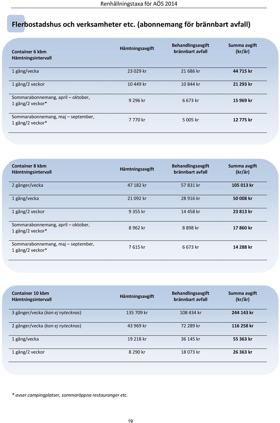673 kr 15 969 kr 7 770 kr 5 005 kr 12 775 kr Container 8 kbm 2 gånger/vecka 47 182 kr 57 831 kr 105 013 kr 1 gång/vecka 21 092 kr 28 916 kr 50 008 kr 1 gång/2 veckor 9 355 kr 14 458 kr 23 813 kr