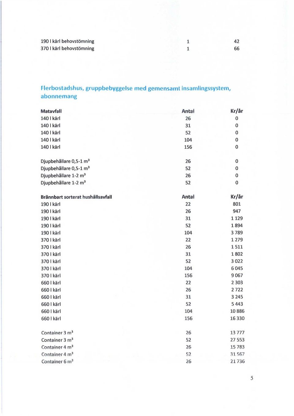 Kr/år 190 1 kärl 22 801 190 1 kärl 26 947 190 1 kärl 31 1129 190 1 kärl 52 1894 190 1 kärl 104 3 789 370 1 kärl 22 1279 370 1 kärl 26 1511 370 1 kärl 31 1802 3701 kärl 52 3 022 370 1 kärl 104 6 045