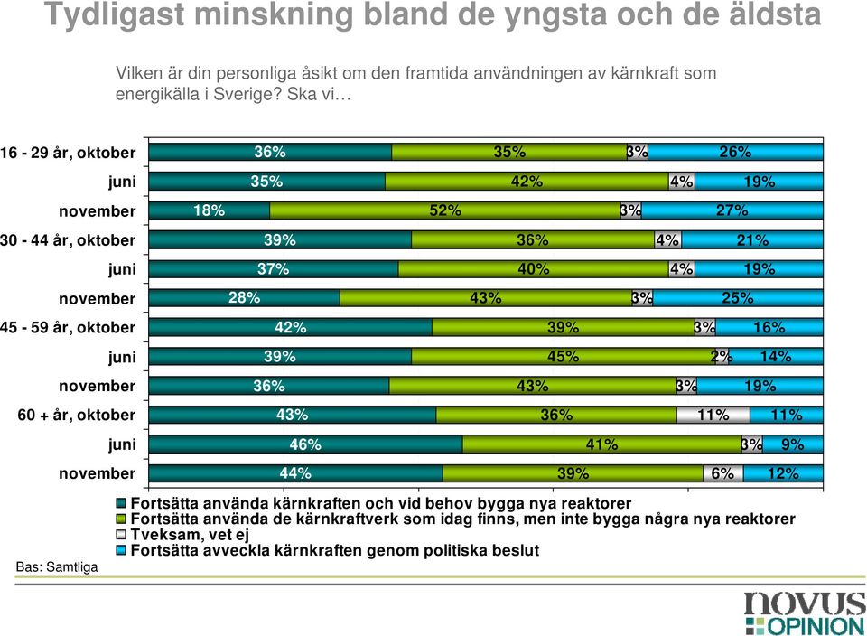 45% 2% 1 36% 4 19% 60 + år, oktober 4 36% 46% 9% 39% 6% 12% Fortsätta använda kärnkraften och vid behov bygga nya reaktorer Fortsätta 0% använda 20%