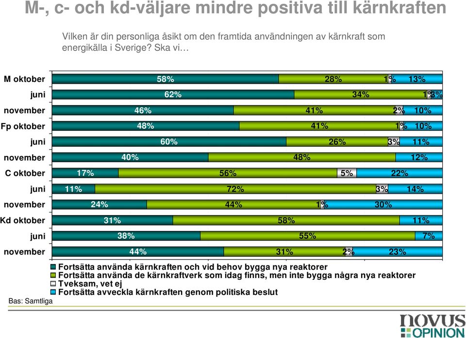 Ska vi M oktober Fp oktober C oktober Kd oktober 17% 2 31% 40% 38% 46% 48% 58% 62% 60% 56% 72% 58% 31% 48% 55% 1% 28% 26% 5% 2% 3 1% 30% 2% 1%