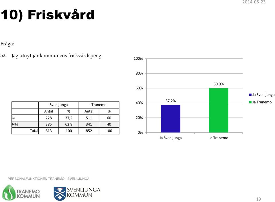 80% 60% 60,0% Ja 40% 37,2% Ja Antal % Antal %