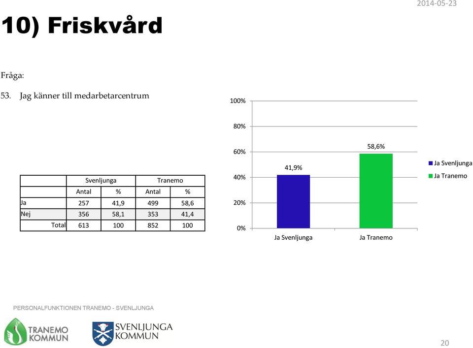60% 58,6% 40% 41,9% Ja Ja Antal % Antal % Ja