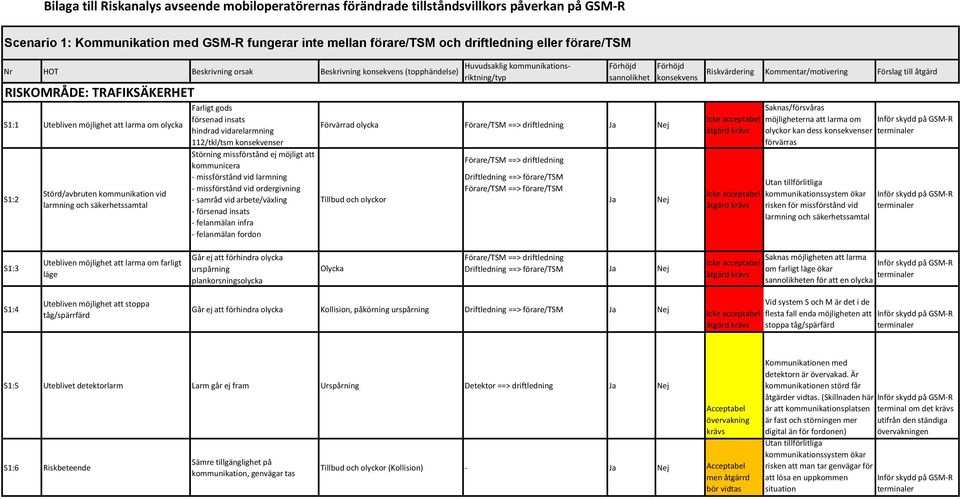 försenad insats hindrad vidarelarmning 112/tkl/tsm konsekvenser Störning missförstånd ej möjligt att kommunicera Förvärrad olycka Förare/TSM ==> driftledning Förare/TSM ==> driftledning Ja -