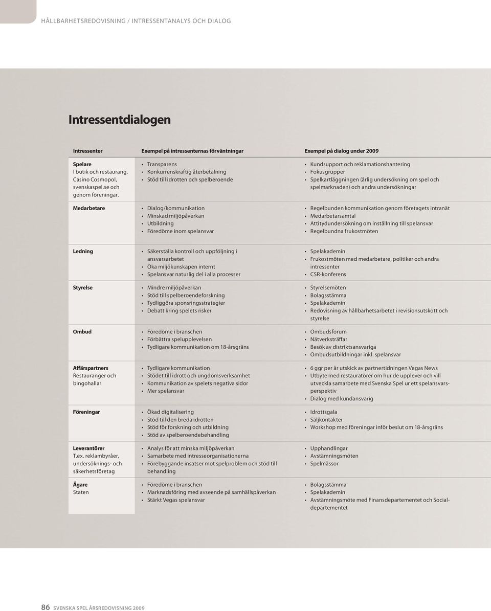 Medarbetare Transparens Konkurrenskraftig återbetalning Stöd till idrotten och spelberoende Dialog/kommunikation Minskad miljöpåverkan Utbildning Föredöme inom spelansvar Kundsupport och