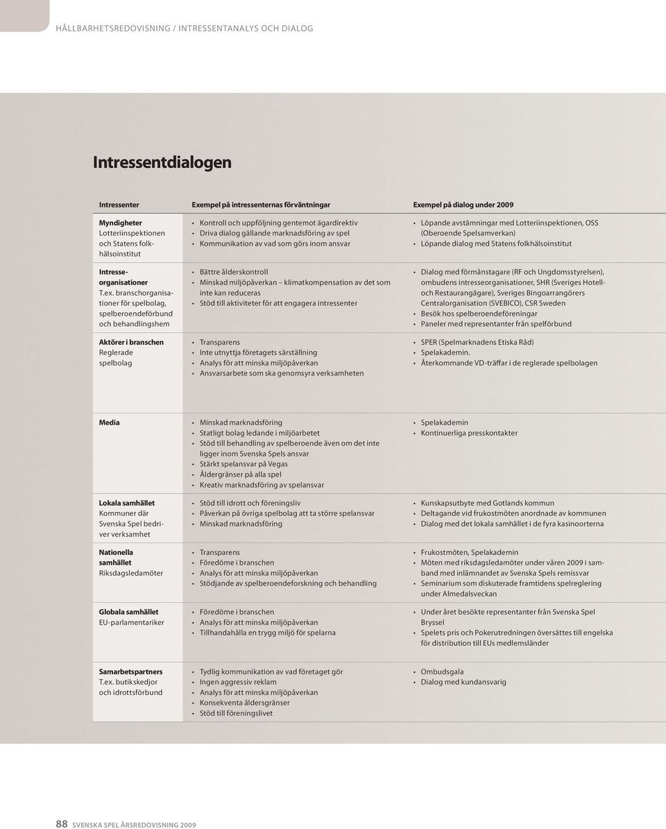 branschorganisationer för spelbolag, spel beroendeförbund och behandlingshem Aktörer i branschen Reglerade spelbolag Kontroll och uppföljning gentemot ägardirektiv Driva dialog gällande