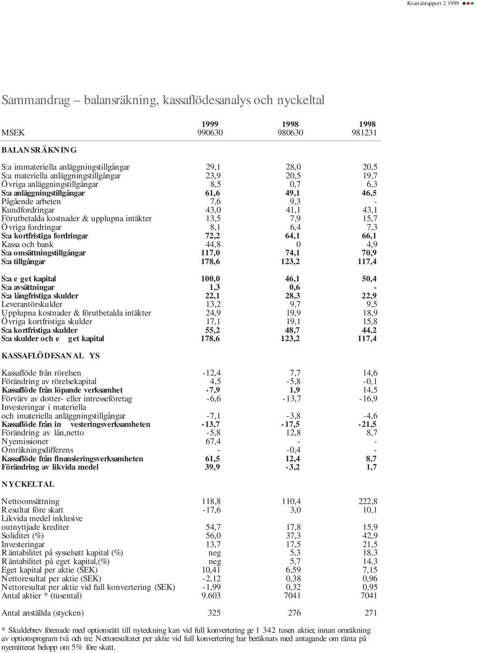 upplupna intäkter 13,5 7,9 15,7 Övriga fordringar 8,1 6,4 7,3 S:a kortfristiga fordringar 72,2 64,1 66,1 Kassa och bank S:a omsättningstillgångar 44,8 117,0 0 74,1 4,9 70,9 S:a tillgångar 178,6 123,2