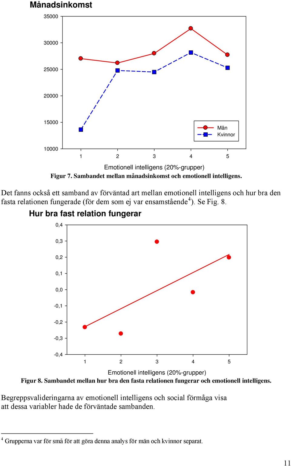 Hur bra fast relation fungerar 0,4 0,3 0,2 0,1 0,0-0,1-0,2-0,3-0,4 1 2 3 4 5 Emotionell intelligens (20%-grupper) Figur 8.