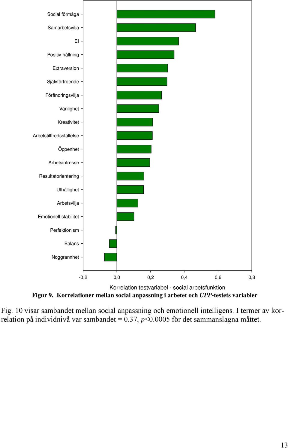 Korrelation testvariabel - social arbetsfunktion Figur 9. Korrelationer mellan social anpassning i arbetet och UPP-testets variabler Fig.