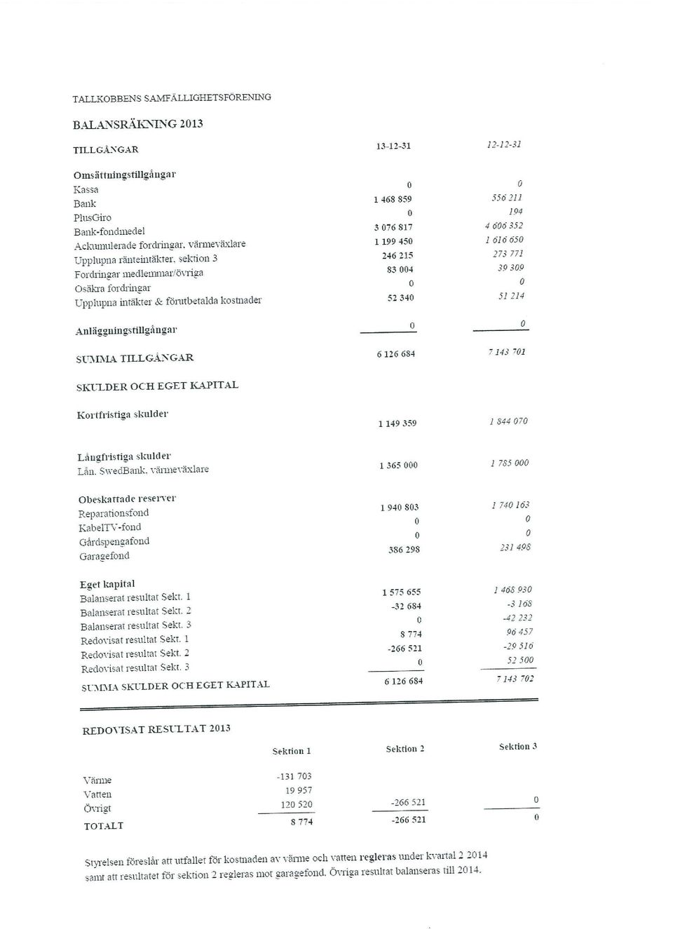 sektion 3 246 215 273 771 Fordiingar medlemillar övriga 83 4 3939 Osälaa fordiin2ar Upplupna intäktei & förutbetalda kostnader 52 34 51 214 AulägglliflgStlllgäflgai SflE\L1 TILLGÅNGAR 6 126 684 143 1