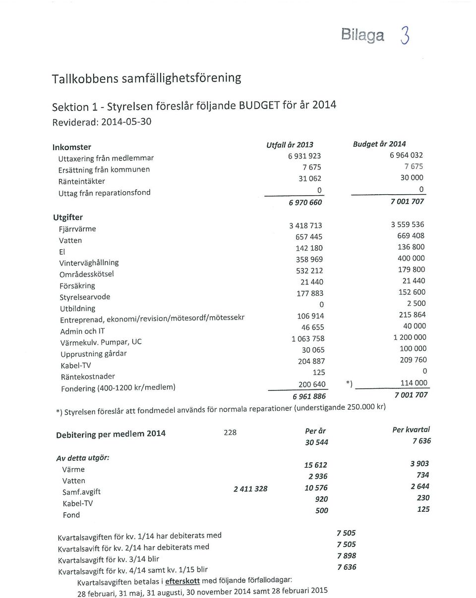 Områdesskötsel 532 212 179 8 Försäkring 2144 2144 Styrelsearvode 177 883 152 6 Utbildning 25 Entreprenad, ekonomi/revision/mötesordf/mötessekr 16 914 215 864 AdminochiT 46655 4 Värmekulv.