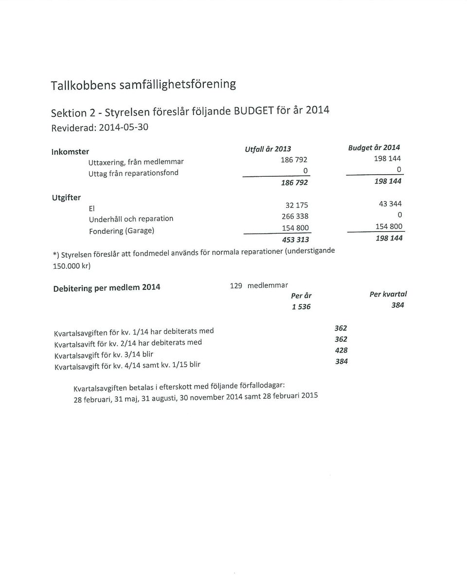 (understigande 15. kr) Debitering per medlem 214 129 medlemmar Per år Per kvortal 1 536 384 Kvartalsavgiften för kv. 1/14 har debiterats med 362 Kvartalsavift för kv.