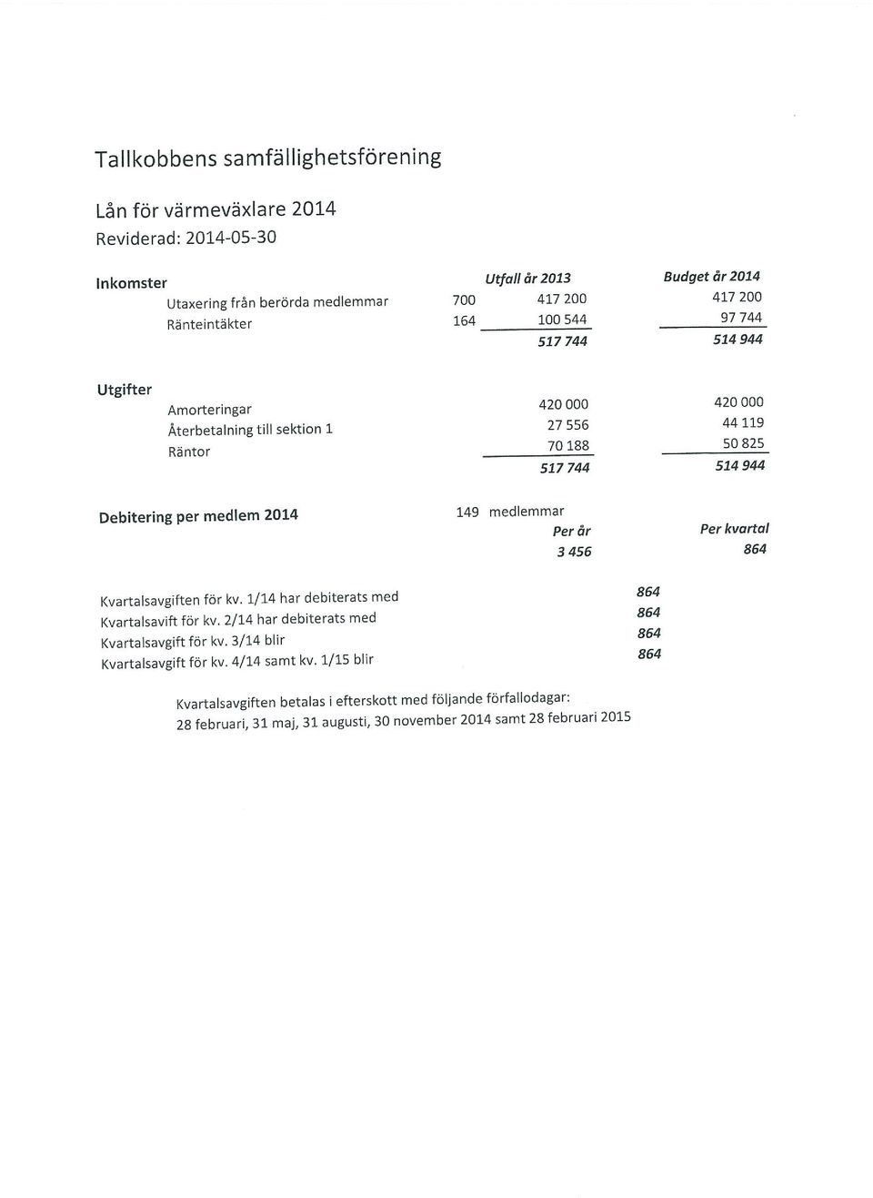 medlemmar Per år Per kvartal 3456 864 Kvartalsavgiften för kv. 1/14 har debiterats med 864 Kvartalsavift för kv. 2/14 har debiterats med 864 Kvartalsavgift för kv.