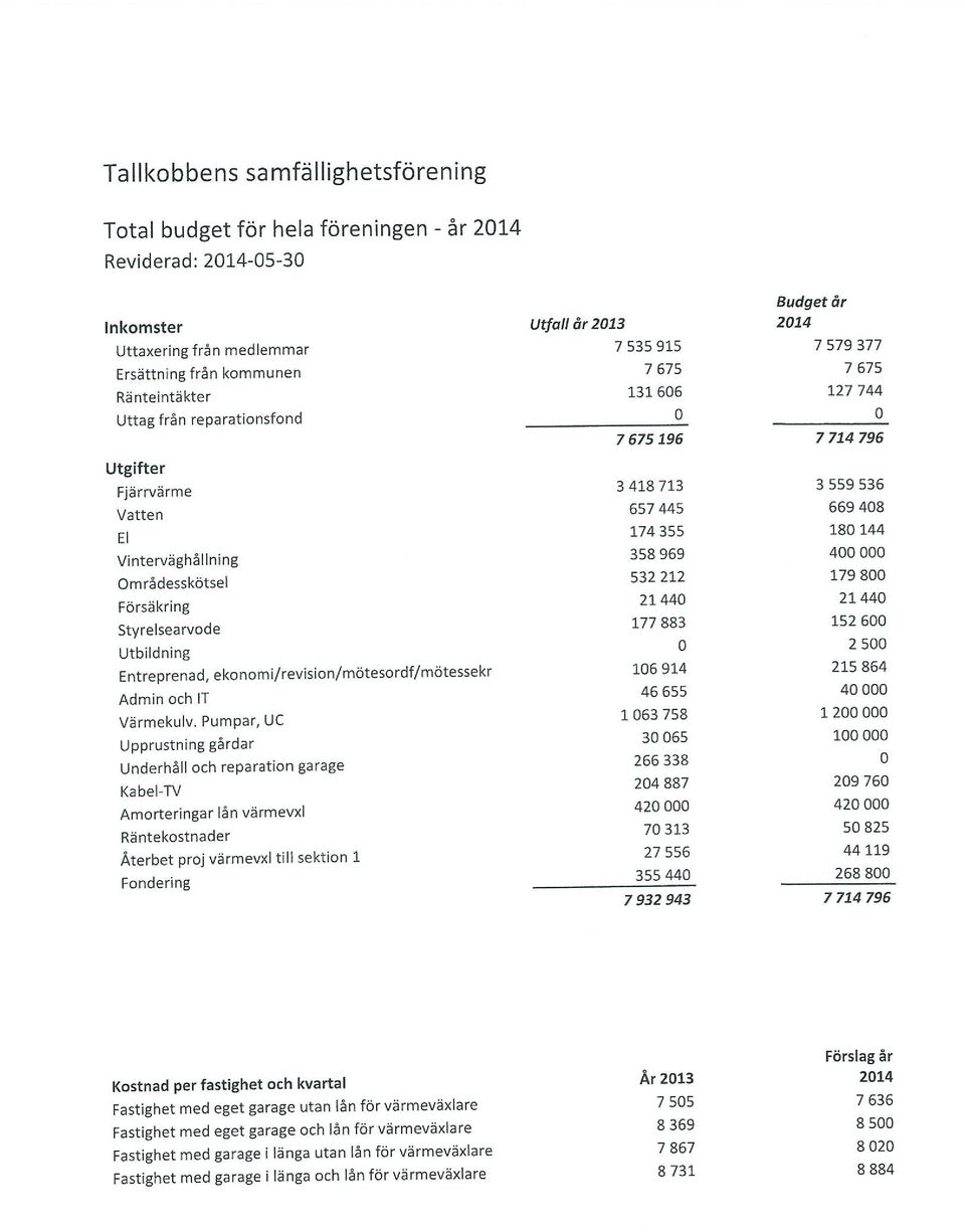 Områdesskötsel 532 212 179 8 Försäkring 21 44 21 44 styrelsearvode 177 883 152 6 Utbildning 25 Entreprenad, ekonomi/revision/mötesordf/mötessekr 16 914 215 864 AdminochlT 46655 4 Värmekulv.