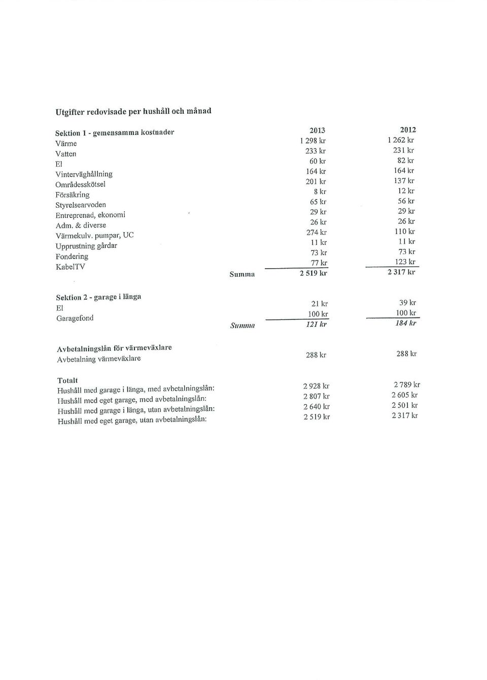 pumpar, IJC 274 kr 11 kr Upprustning gårdar II kr il kr Fondering 73 kr 73 kr KabelTV 77kr 123kr Summa 2 519 1cr 2 317 1cr on 2 - garage i länga El 21kr 39kr Garagefond 1 kr 121 kr 1 kr 184 kr