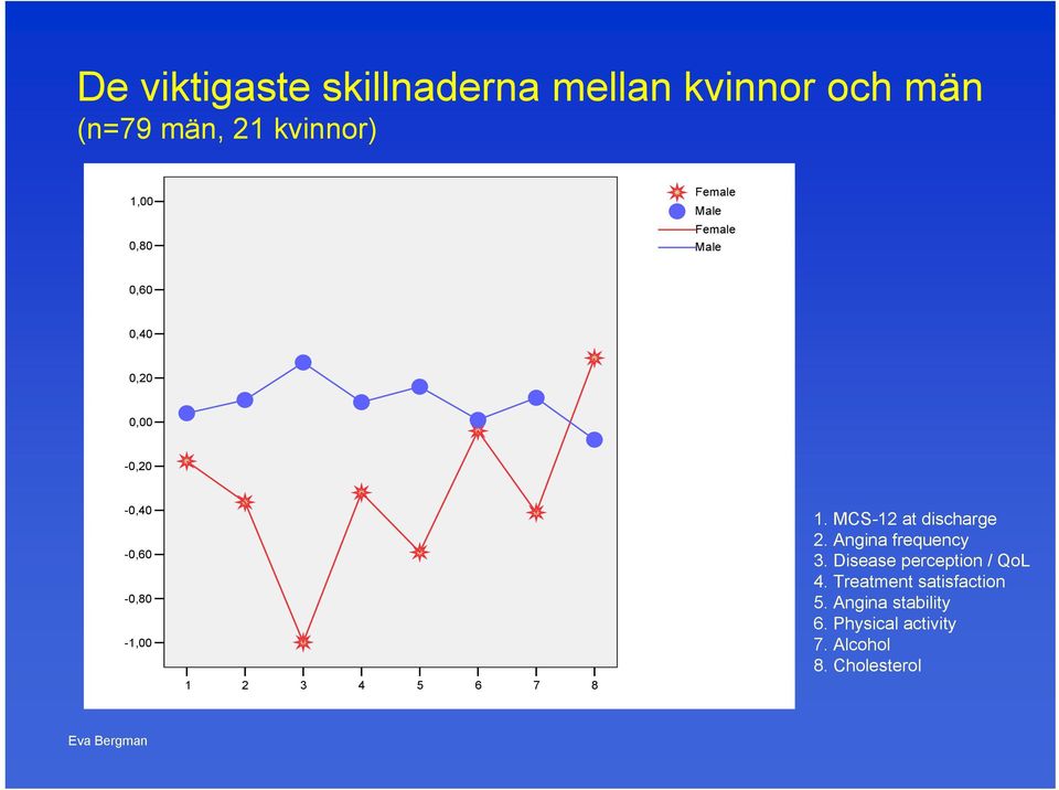 8 1. MCS-12 at discharge 2. Angina frequency 3. Disease perception / QoL 4.