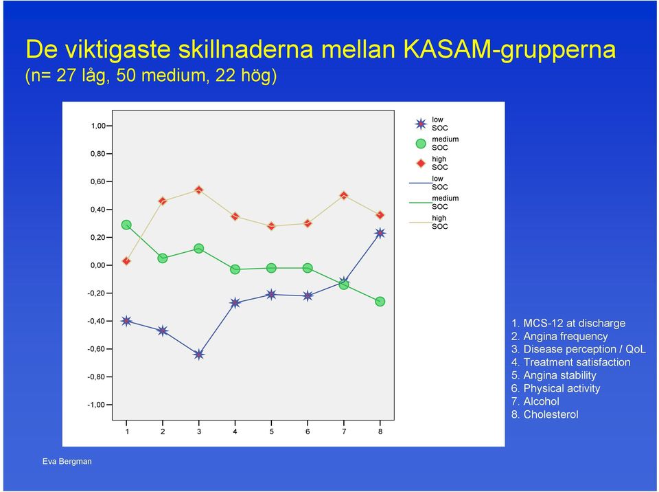 0,00-0,20-0,40-0,60-0,80-1,00 1. MCS-12 at discharge 2. Angina frequency 3.