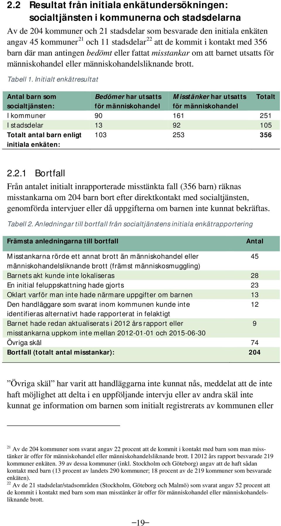 Initialt enkätresultat Antal barn som Bedömer har utsatts Misstänker har utsatts Totalt socialtjänsten: för människohandel för människohandel I kommuner 90 161 251 I stadsdelar 13 92 105 Totalt antal