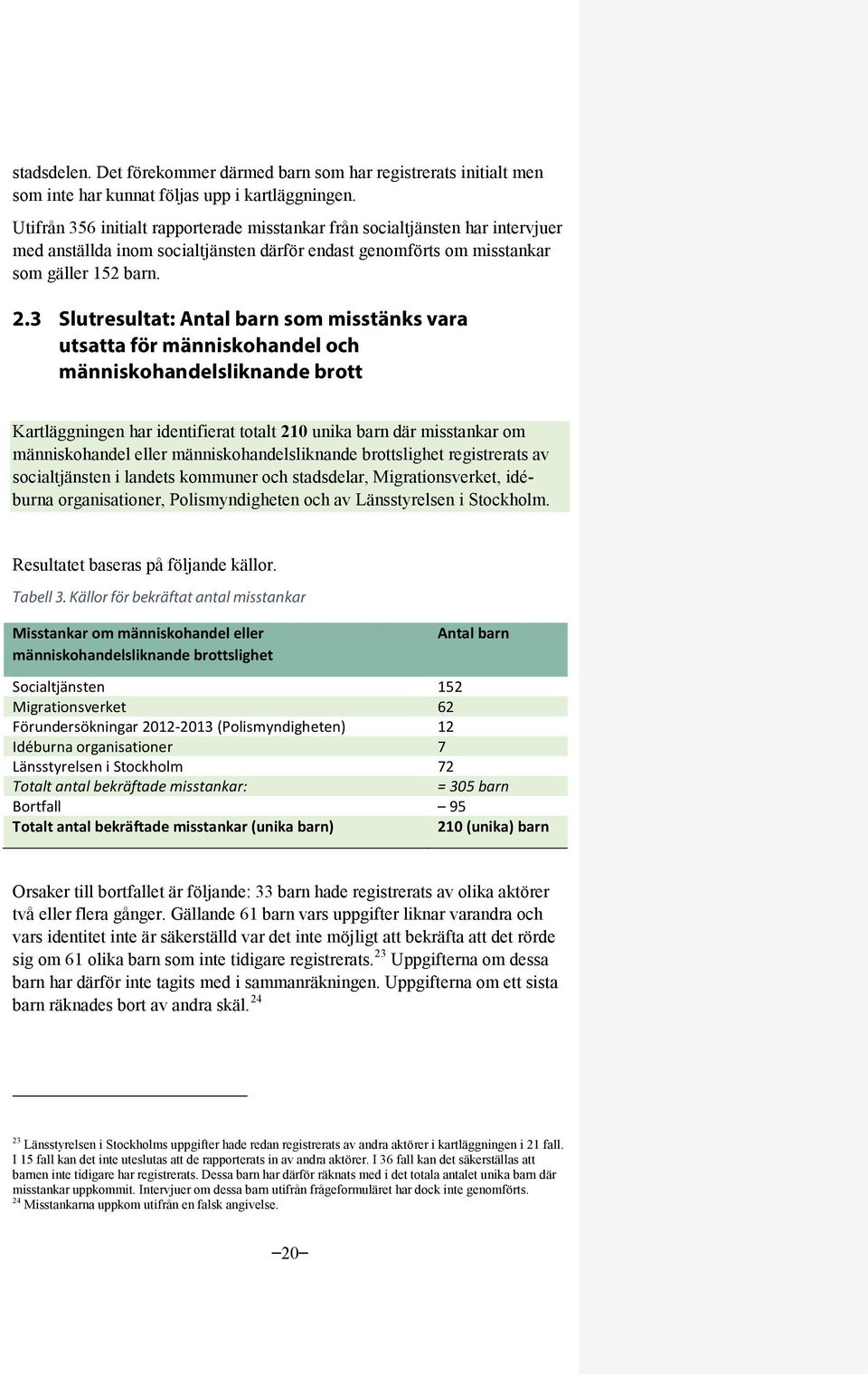 3 Slutresultat: Antal barn som misstänks vara utsatta för människohandel och människohandelsliknande brott Kartläggningen har identifierat totalt 210 unika barn där misstankar om människohandel eller