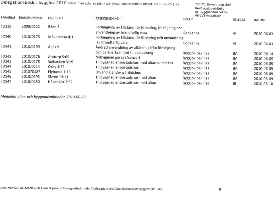 tillstånd förförvaring, försäljning och användning av brandfarlig vara Förlängning av tillstånd för förvaring och använd ning av brandfarlig vara Ändrad användning av affärshus från försäljning och