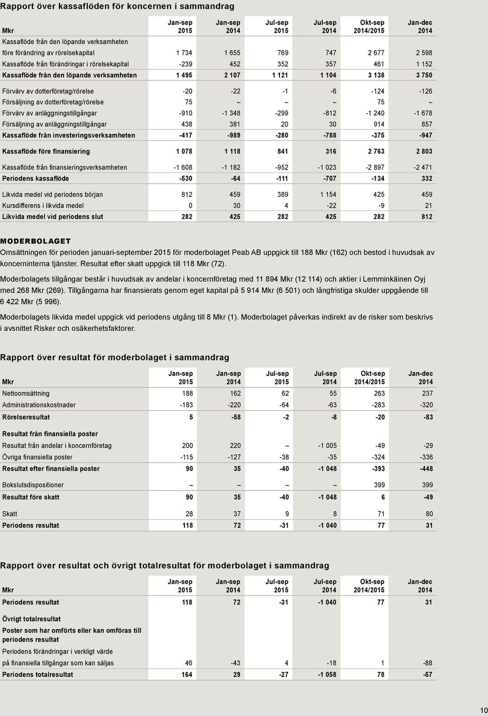 dotterföretag/rörelse -20-22 -1-6 -124-126 Försäljning av dotterföretag/rörelse 75 75 Förvärv av anläggningstillgångar -910-1 348-299 -812-1 240-1 678 Försäljning av anläggningstillgångar 438 381 20