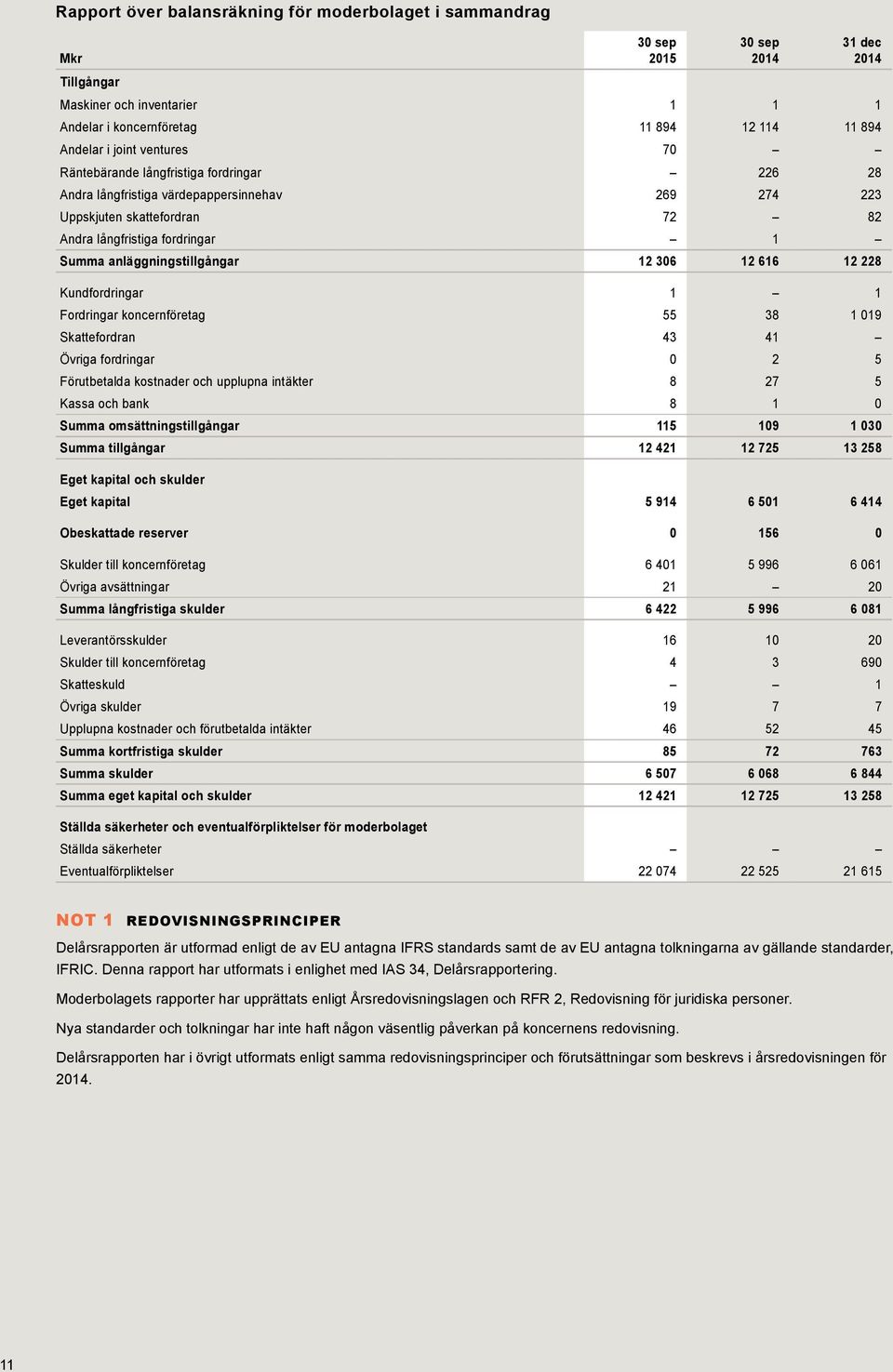 Kundfordringar 1 1 Fordringar koncernföretag 55 38 1 019 Skattefordran 43 41 Övriga fordringar 0 2 5 Förutbetalda kostnader och upplupna intäkter 8 27 5 Kassa och bank 8 1 0 Summa