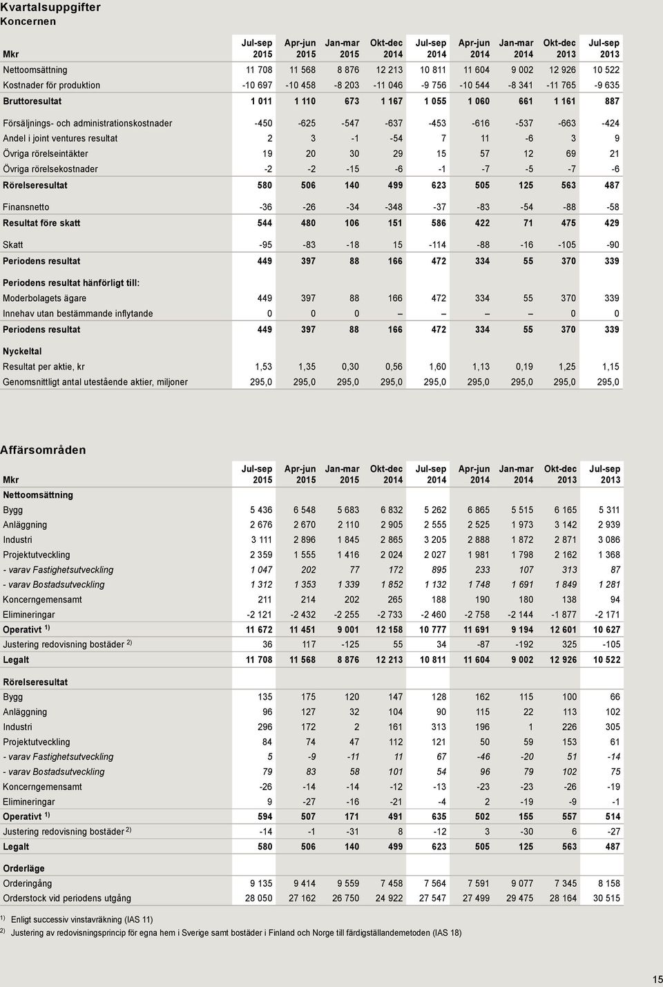 -450-625 -547-637 -453-616 -537-663 -424 Andel i joint ventures resultat 2 3-1 -54 7 11-6 3 9 Övriga rörelseintäkter 19 20 30 29 15 57 12 69 21 Övriga rörelsekostnader -2-2 -6-1 -7-5 -7-6