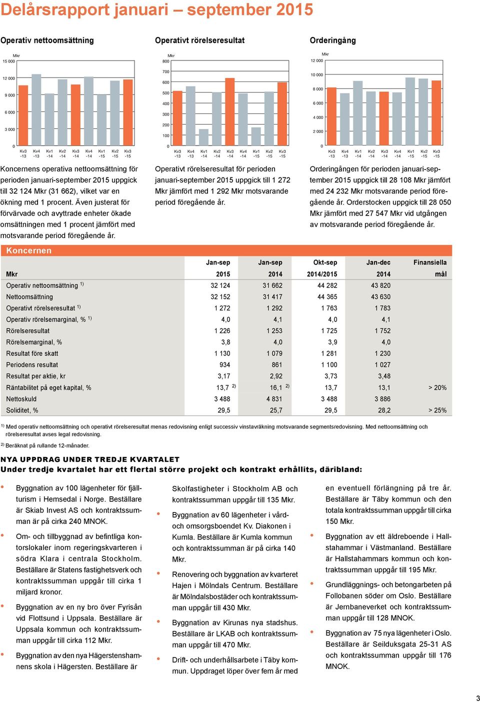 662), vilket var en ökning med 1 procent. Även justerat för förvärvade och avyttrade enheter ökade omsättningen med 1 procent jämfört med motsvarande period föregående år.