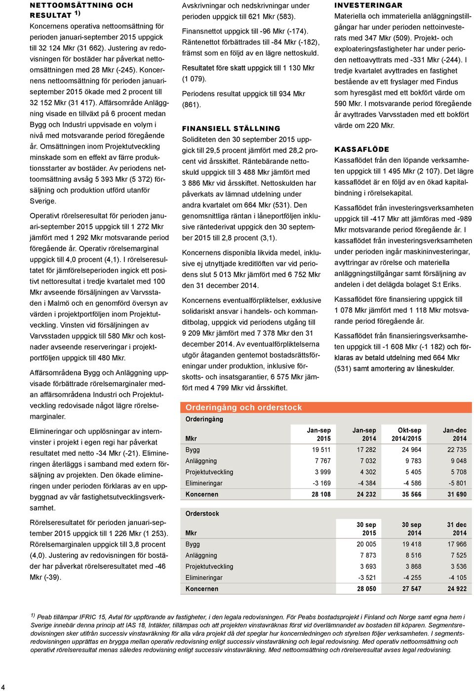 Affärsområde Anläggning visade en tillväxt på 6 procent medan Bygg och Industri uppvisade en volym i nivå med motsvarande period föregående år.