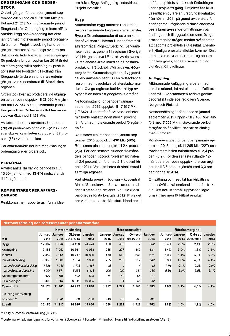 Inom Projektutveckling har orderingången minskat som en följd av färre produktionsstartade bostäder.