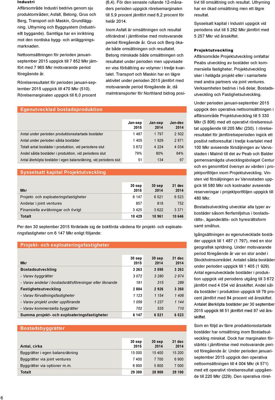 Rörelseresultatet för perioden januari-september 2015 uppgick till 470 (510). Rörelsemarginalen uppgick till 6,0 procent (6,4).