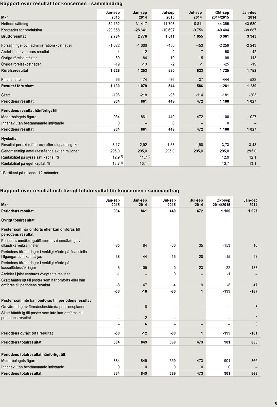 12 2 7-50 -42 Övriga rörelseintäkter 69 84 19 15 98 113 Övriga rörelsekostnader -19-13 -2-1 -25-19 Rörelseresultat 1 226 1 253 580 623 1 725 1 752 Finansnetto -96-174 -36-37 -444-522 Resultat före