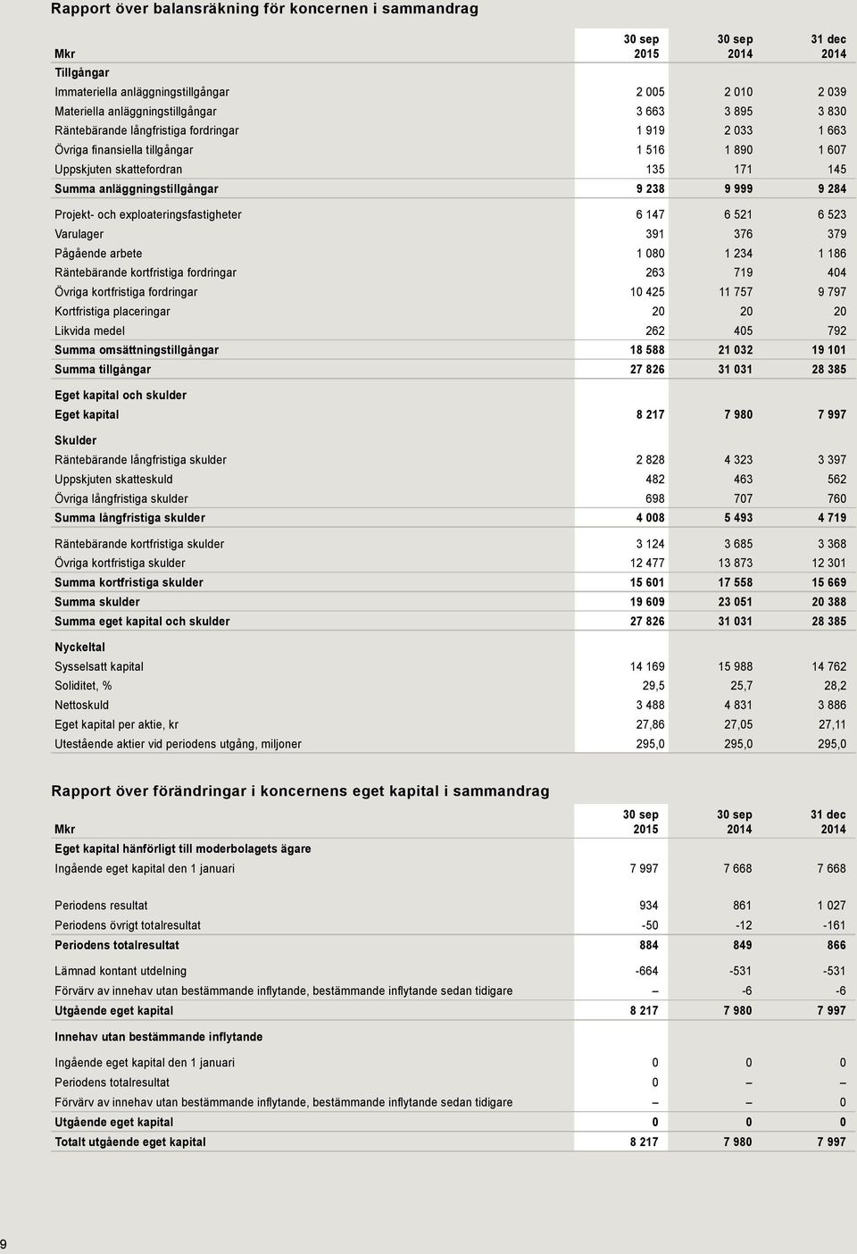 exploateringsfastigheter 6 147 6 521 6 523 Varulager 391 376 379 Pågående arbete 1 080 1 234 1 186 Räntebärande kortfristiga fordringar 263 719 404 Övriga kortfristiga fordringar 10 425 11 757 9 797