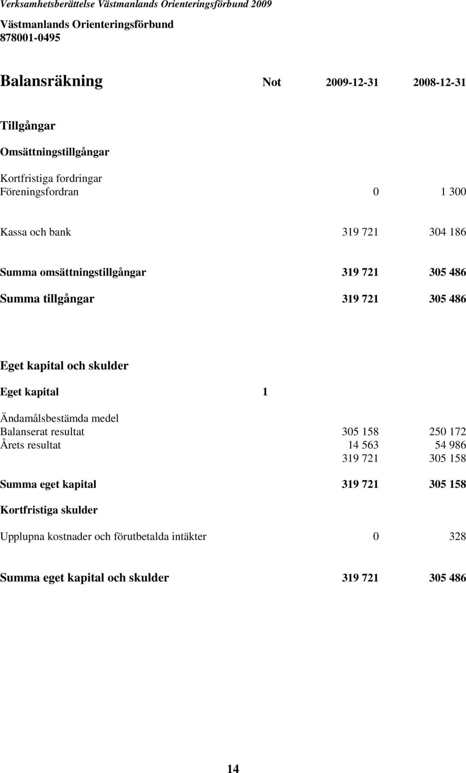 kapital och skulder Eget kapital 1 Ändamålsbestämda medel Balanserat resultat 305 158 250 172 Årets resultat 14 563 54 986 319 721 305 158