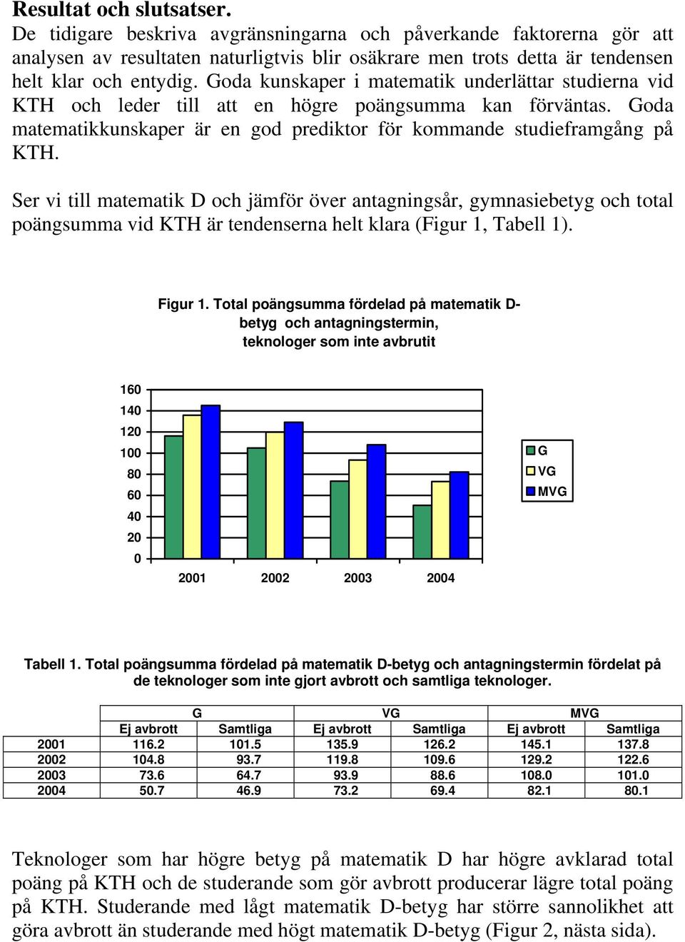 Ser vi till matematik D och jämför över antagningsår, gymnasiebetyg och total poängsumma vid KTH är tendenserna helt klara (Figur 1, Tabell 1). Figur 1.