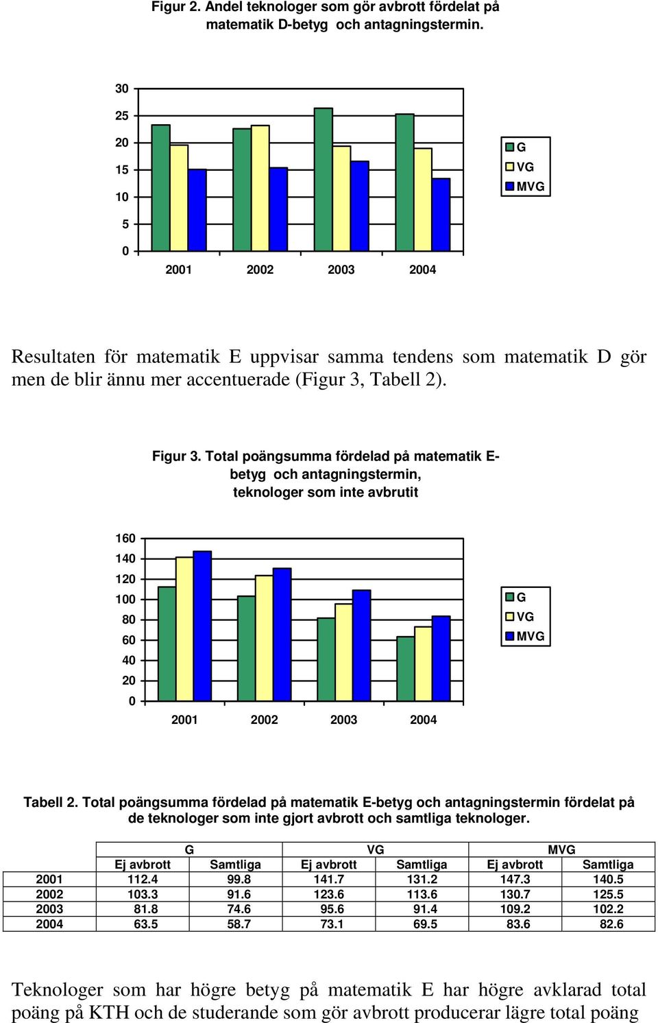 Total poängsumma fördelad på matematik E- betyg och antagningstermin, teknologer som inte avbrutit 16 14 12 1 8 6 4 2 21 22 23 24 V MV Tabell 2.