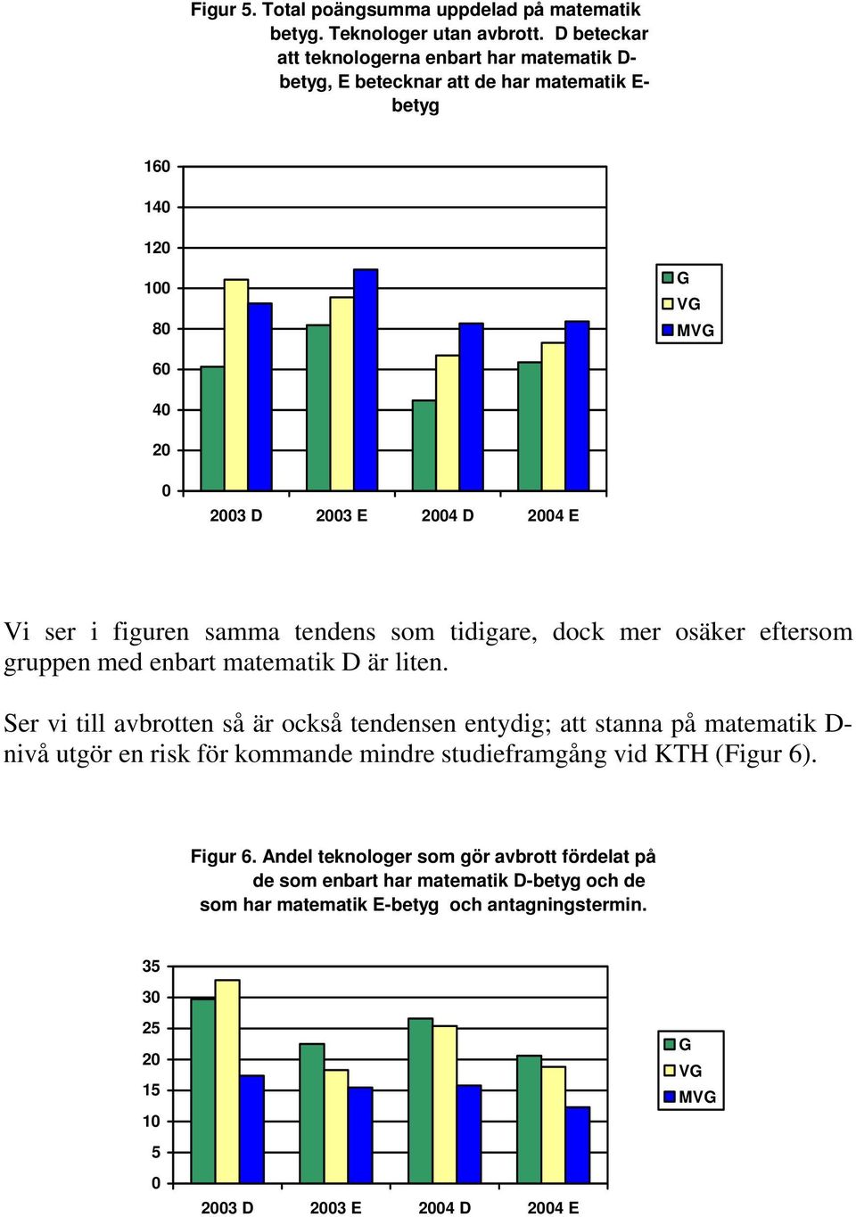 tendens som tidigare, dock mer osäker eftersom gruppen med enbart matematik D är liten.