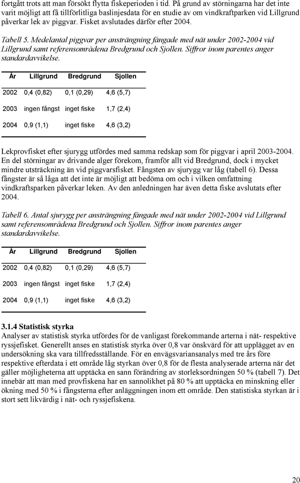 Tabell 5. Medelantal piggvar per ansträngning fångade med nät under 22-24 vid Lillgrund samt referensområdena Bredgrund och Sjollen. Siffror inom parentes anger standardavvikelse.