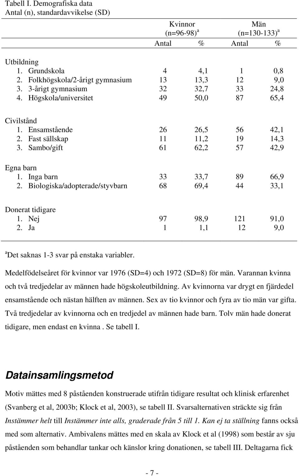 Inga barn 2. Biologiska/adopterade/styvbarn 33 68 33,7 69,4 89 44 66,9 33,1 Donerat tidigare 1. Nej 2. Ja 97 1 98,9 1,1 121 12 91,0 9,0 a Det saknas 1-3 svar på enstaka variabler.