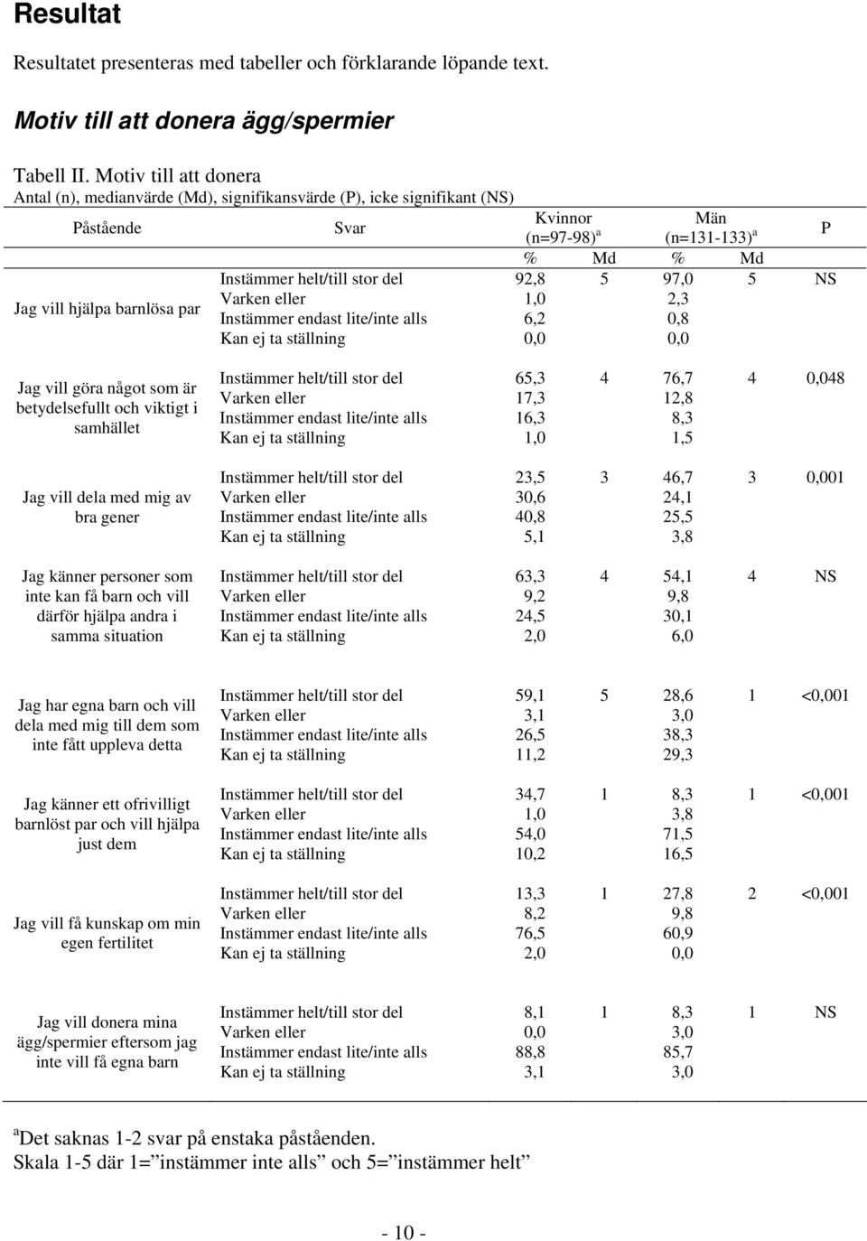 lite/inte alls Kan ej ta ställning Kvinnor Män (n=97-98) a (n=131-133) a P % Md % Md 92,8 5 97,0 5 NS 1,0 2,3 6,2 0,8 0,0 0,0 Jag vill göra något som är betydelsefullt och viktigt i samhället